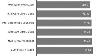 AMD Ryzen 9 9950X3D2: тесты производительности первого процессора с двумя 3D-кешами