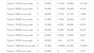 Процессоры AMD резко дорожают: рост цен на Ryzen 9000 достигает 60%