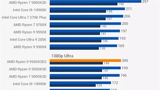 AMD 9950X3D2: скандал с раздачей семплов — Gamers Nexus обвиняет компанию в предвзятости