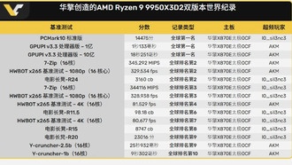 Профессиональные оверклокеры установили мировые рекорды разгона на процессоре AMD Ryzen 9 9950X3D2 и материнской плате ASRock X870E Taichi OCF