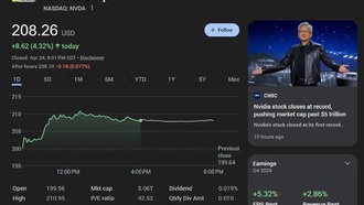 Рыночная капитализация Nvidia вновь превысила $5 триллионов, несмотря на выход DeepSeek V4