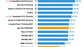 DeepSeek V4 вернула себе лидерство в Китае по результатам тестирования SuperCLUE