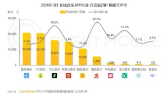 Впервые обогнав NetEase Cloud Music: Douyin Qishui Music стала третьим по величине музыкальным приложением в Китае