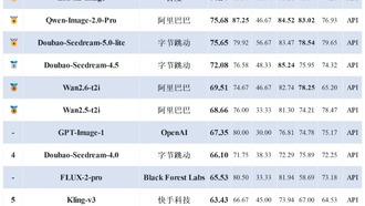 GPT Image 2 от OpenAI возглавил мировой рейтинг генерации изображений, обогнав Google