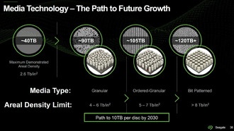 Seagate делает ставку на плотность записи, а не на количество пластин: 5-терабайтные диски появятся в 2027 году