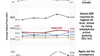 Apple захватила 48% доходов рынка смартфонов: iPhone 17 доминирует в продажах