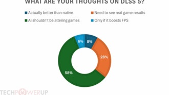 Технология DLSS 5 от Nvidia столкнулась с критикой: почти 60% игроков против изменений графики с помощью ИИ