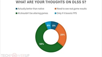 DLSS 5 еще не вышла, а уже провалилась: 58% геймеров против ИИ-изменений в играх
