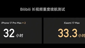 Xiaomi 17 Max с батареей на 8000 мАч превзошел два iPhone 17 Pro Max по времени работы