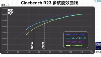 На 6 ядер меньше, но быстрее: Core Ultra 7 251HX превзошёл Core i9-14900HX в тестах