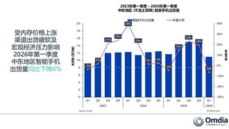 Рынок смартфонов на Ближнем Востоке перетрясло: Huawei (荣耀) впервые вышла на второе место, показав единственный значительный рост