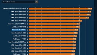 Чистые P-ядра не оправдали ожиданий: Intel Core 9 273PQE не смог обойти i9-13900K в играх