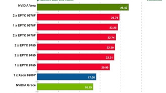 88 ядер против 128: первый тест CPU NVIDIA показал превосходство над Intel и AMD