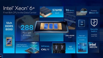 Intel представила 288-ядерный процессор Xeon 6990E+: заявлен прирост производительности в 2,26 раза