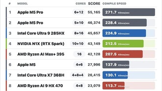 NVIDIA RTX Spark разгромила Apple M5 в первом тесте производительности