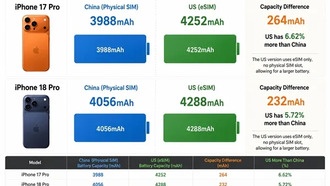 Сравнение батарей iPhone 18 Pro: американская версия оказалась емче китайской
