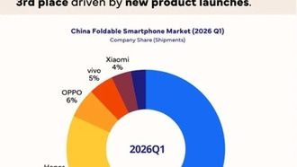 Huawei доминирует на рынке складных смартфонов в Китае: 6 из 10 проданных устройств — её